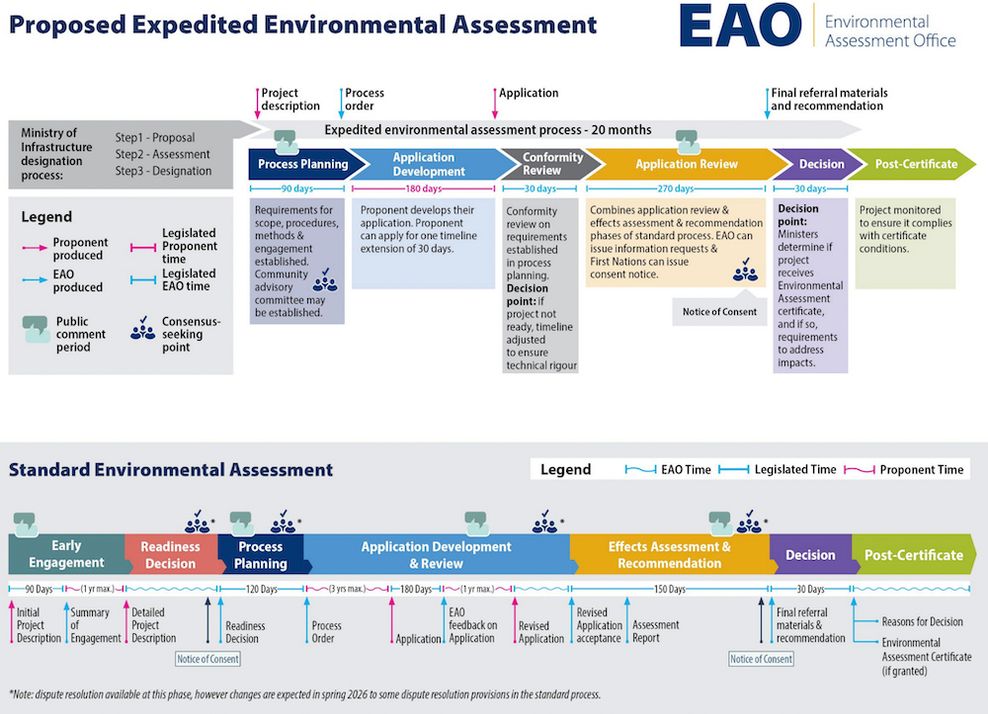 bc streamlined environmental assessment review process