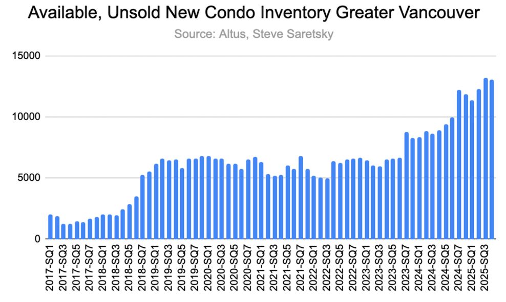 greater vancouver unsold condos