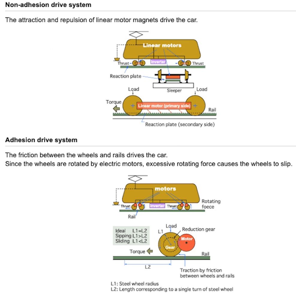 Linear Induction Motors