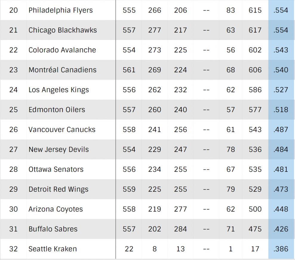 Canucks NHL points percentage since 2014-15.