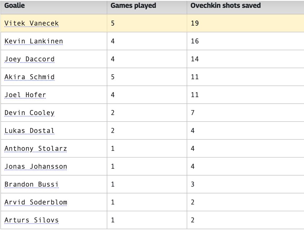 Ovechkin Lankinen Canucks