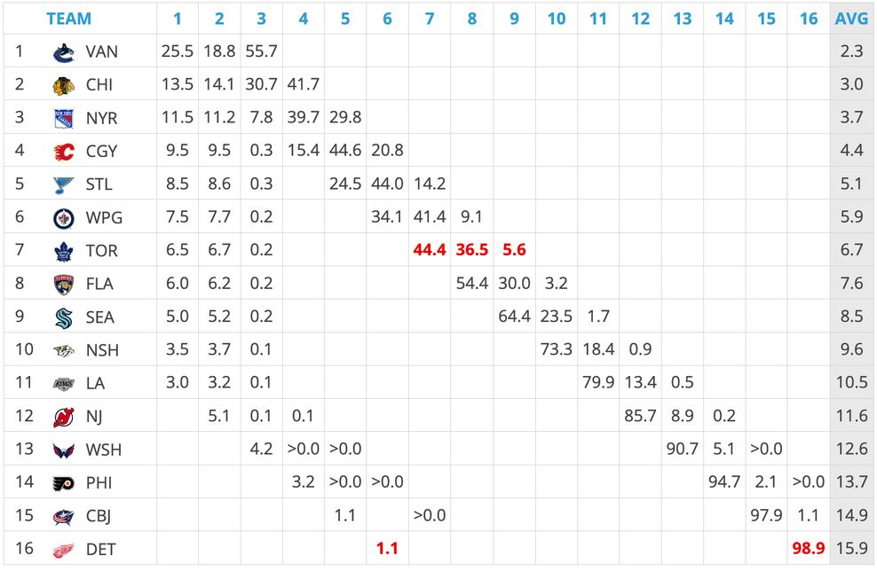 canucks draft lottery odds
